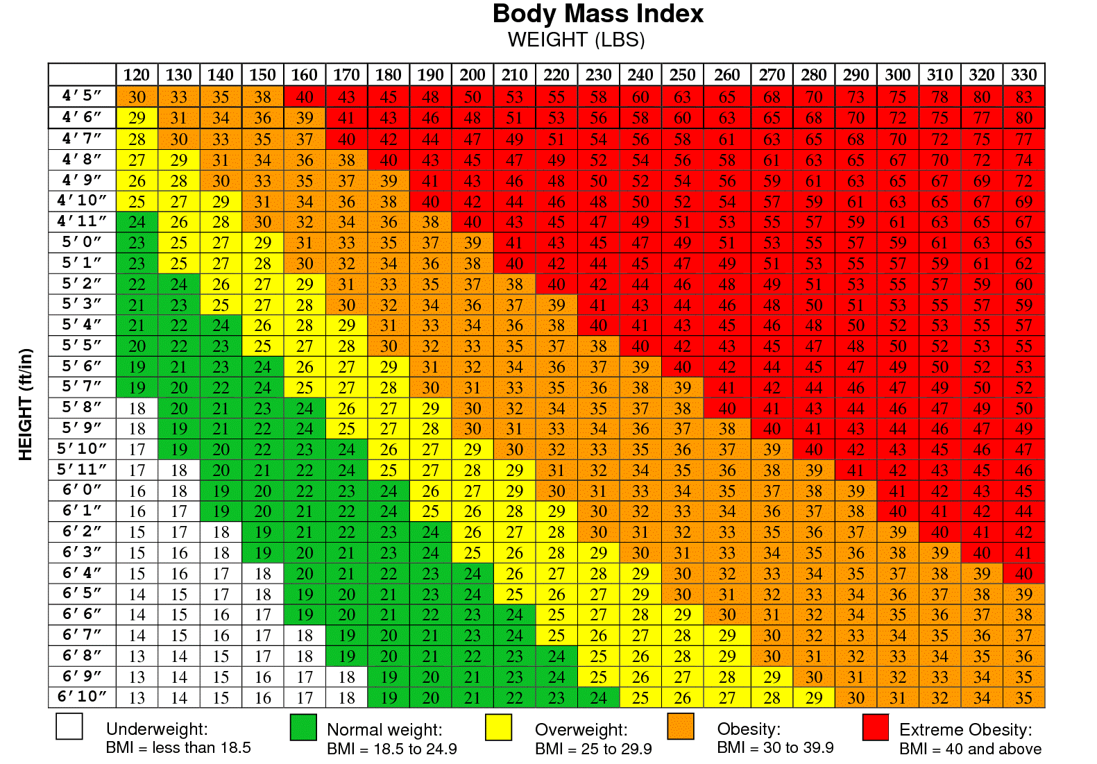 Height Weight Obesity Chart